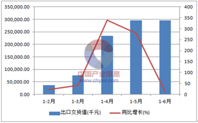 2015年1-6月中国粘土砖瓦及建筑砌块制造出口交货值统计数据